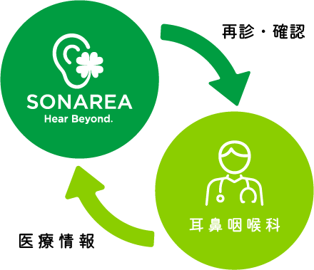 ソナレアと耳鼻咽喉科の連携サイクルの図
