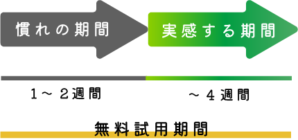 無料試用期間の理由を説明した図